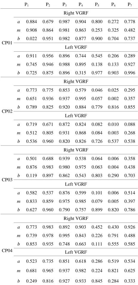 Table 2. FS values for VGRF for the CP patients. 