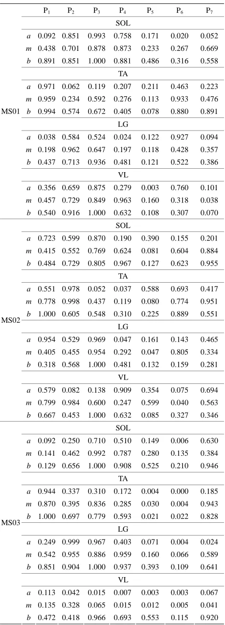 Table 5. FS values for four muscles of MS patients. 