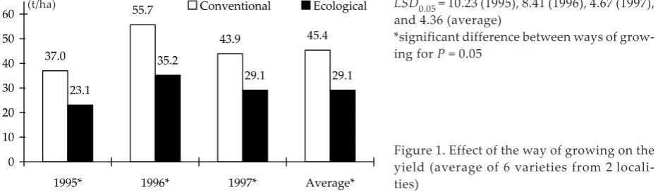 Figure 1. Effect of the way of growing on the 
