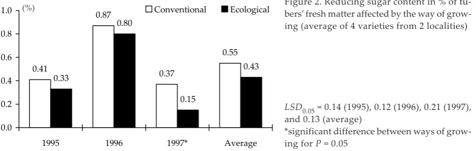 Figure 2. Reducing sugar content in % of tu-