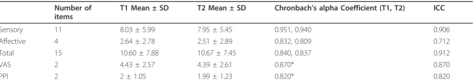 Table 2 Internal Consistency and Test-retest Reliability of Iranian version of Short-Form Mc Gill Pain Questionnaire