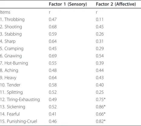Table 3 Principle component analysis of the Iranianversion of the Short-Form McGill Pain Questionnaire in adiverse chronic pain patient sample