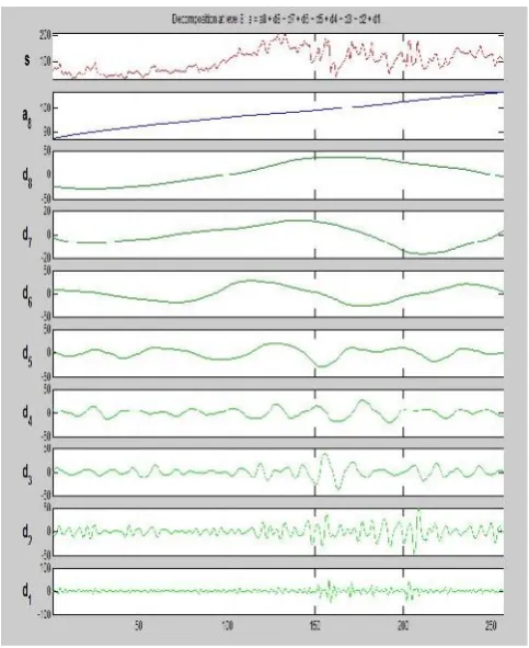 Fig. (3)  Histogram and cumulative histogram