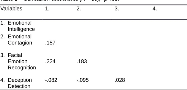 Table 1 – Correlation coefficients (N = 60), *p<.05.