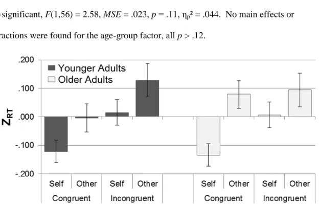 Figure 3.3. Depiction of Z-transformed RT data in the 3PP-3PP task.  Results replicate previous  findings, showing that both younger and older adults are faster when targeting the Self (vs