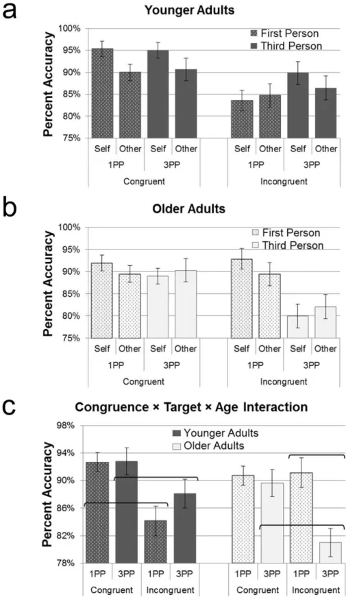 Figure 3.5. Depiction of accuracy data in the 1PP-3PP task for younger (a) and older (b) participants