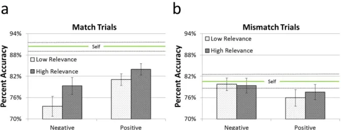 Figure 4.2.  Accuracy data from the perceptual matching task for match trials (a) and mismatch  trials (b)