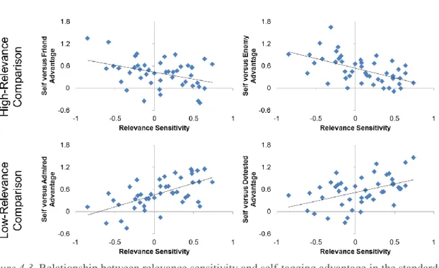 Figure 4.3. Relationship between relevance sensitivity and self-tagging advantage in the standardised  RT data