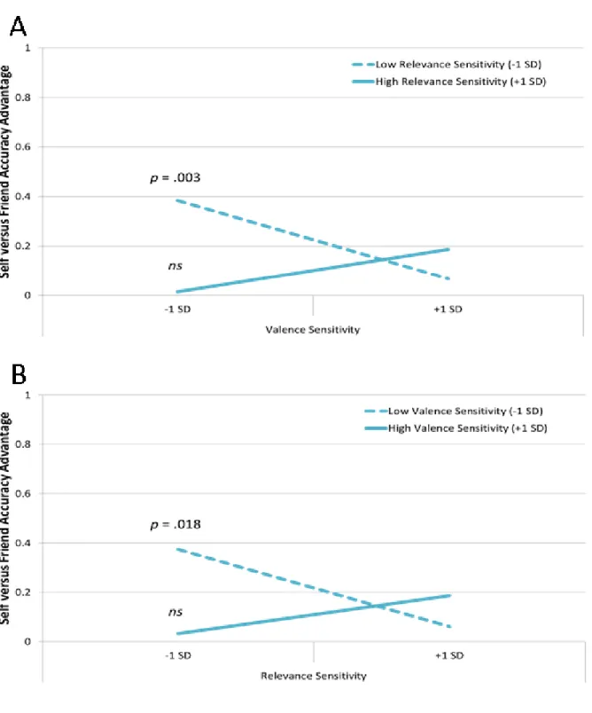 Figure 4.5. Simple slopes analysis for the Relevance × Valence interaction in the prediction of  the self-versus-friend accuracy advantage