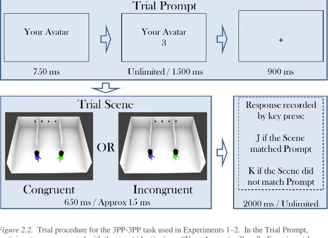 Figure 2.2.  Trial procedure for the 3PP-3PP task used in Experiments 1–2.  In the Trial Prompt,  participants were presented with the target identity (e.g., “Your Avatar / will see” - Experiment 1; 