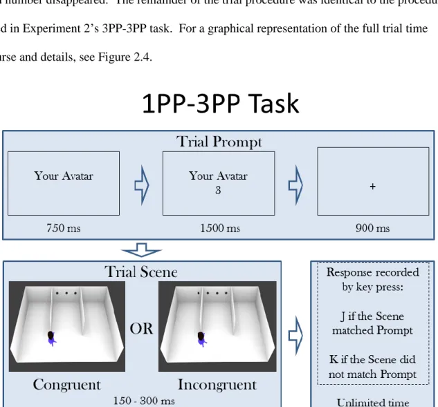 Figure 2.4.  Trial procedure for the 1PP-3PP task used in Experiment 3.  In the Trial Prompt,  participants were presented with the target perspective (e.g., “Your Avatar”) for 750 ms after which  the expected number of dots for the target perspective was 