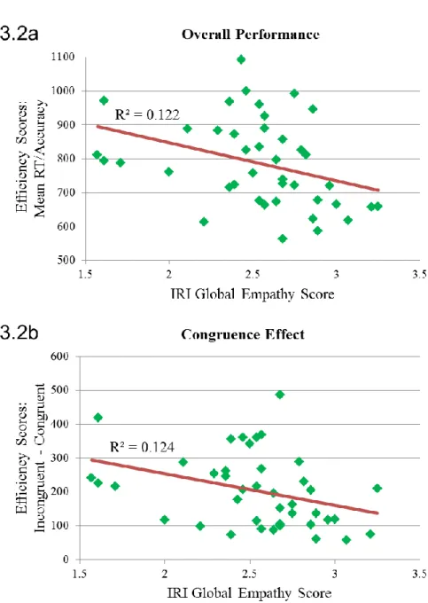 Figure 3.2. IRI global empathy scores were associated with overall efficiency (a) and congruence-