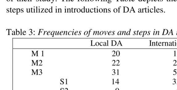 Table 3: Frequencies of moves and steps in DA introductions 