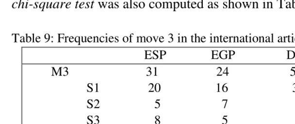 Table 9: Frequencies of move 3 in the international article introductions 