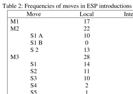 Table 2: Frequencies of moves in ESP introductions 