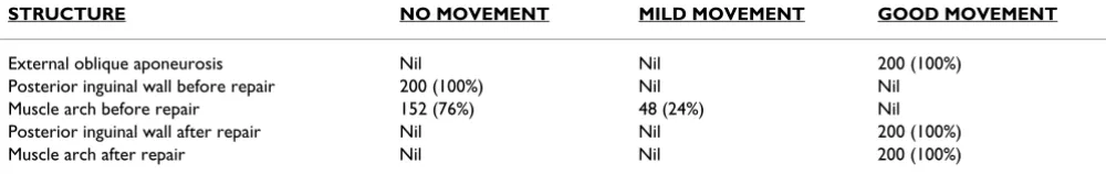 Table 1: Table shows movements of the structures before and after repair