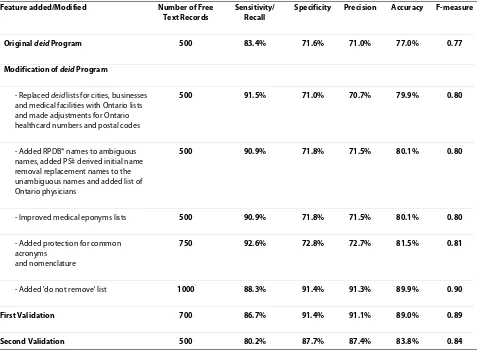 Table 1: Results of the original deid program and modified program on the training set and two validation sets
