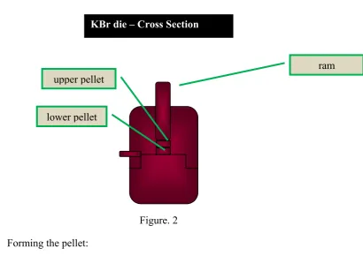 b)Figure. 2  Forming the pellet: 