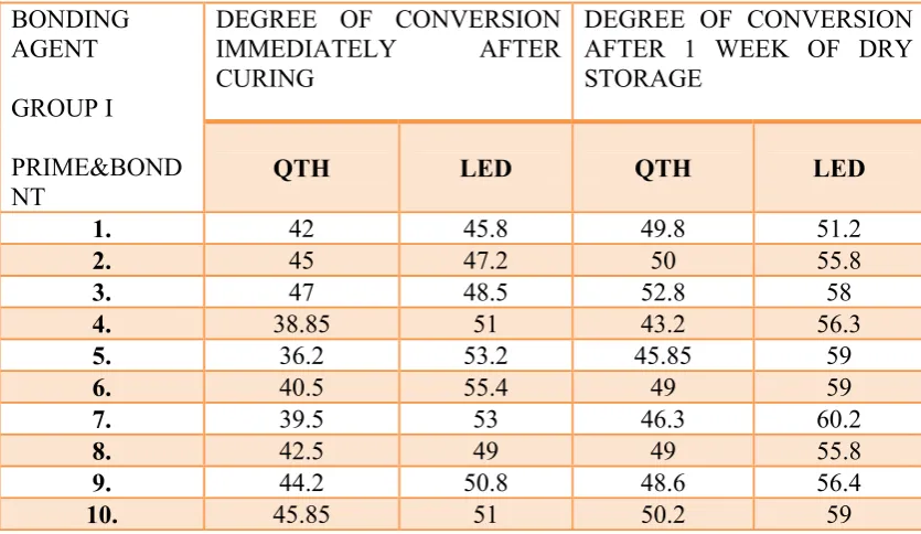 TABLE I: DC of group I (Prime & Bond NT) immediately after curing and after 1 week of dry storage 