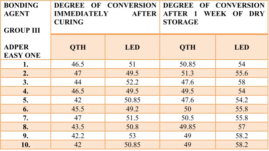 TABLE IV: DC of group IV (Xeno V) immediately after curing and after 1 week of dry storage 
