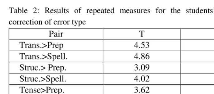 Table 2: Results of repeated measures for the students’ preferences for correction of error type 
