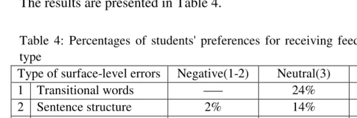 Table 4: Percentages of students' preferences for receiving feedback on error 