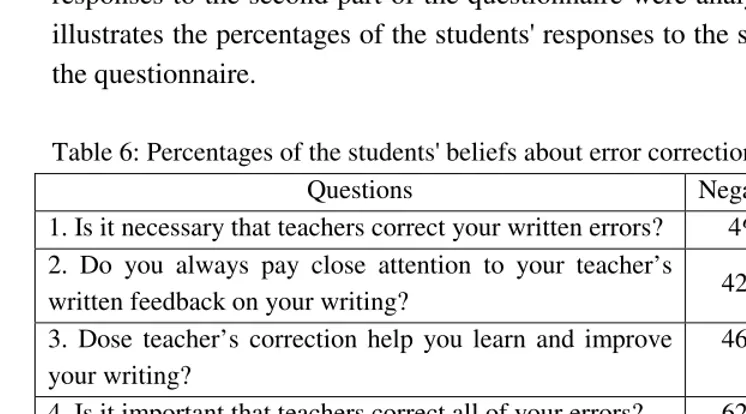 Table 6: Percentages of the students' beliefs about error correction 