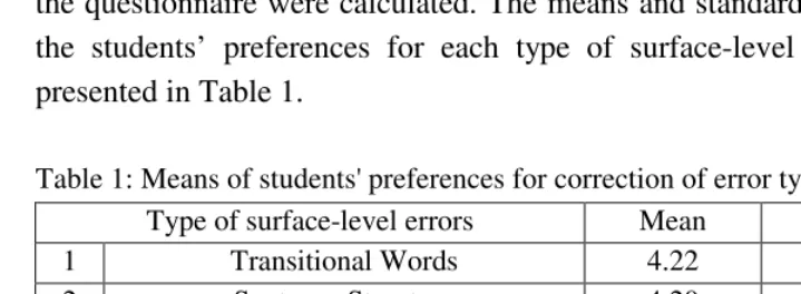 Table 1: Means of students' preferences for correction of error type 