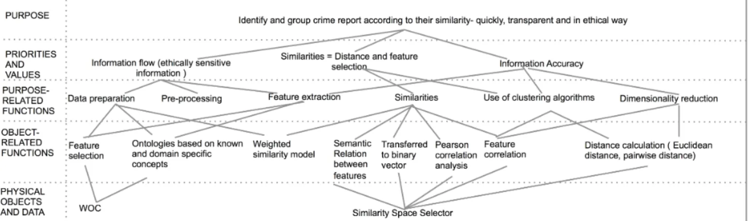 Figure 2.  AH of part of VALCRI system 