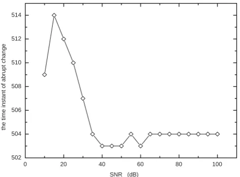 Fig. 7. The MDFA results of IS1 under different SNR, the length ofsubseries is equal to 200.
