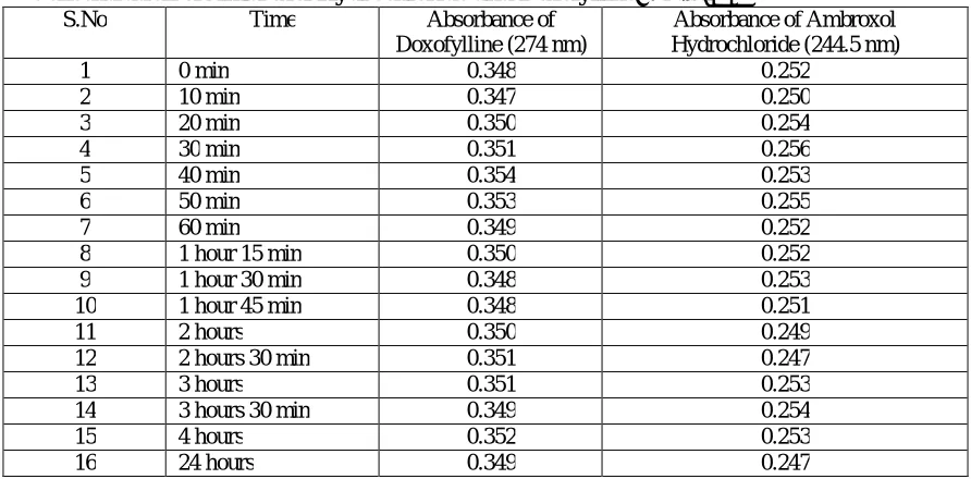 TABLE-2 STABILITY STUDY OF DOXOFYLLINE AND AMBROXOL HYDROCHLORIDE  