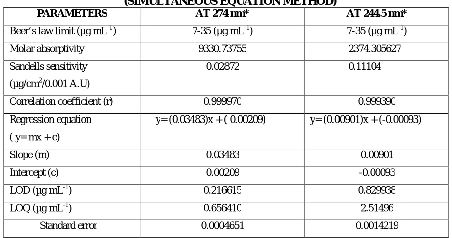 TABLE-3 OPTICAL CHARACTERISTICS OF DOXOFYLLINE  