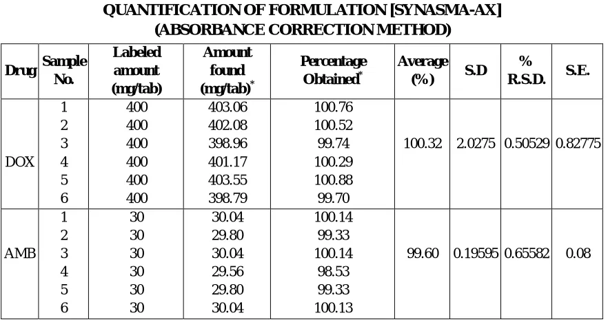 TABLE-11 QUANTIFICATION OF FORMULATION [SYNASMA-AX] 