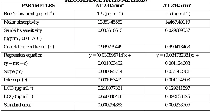 TABLE-15 OPTICAL CHARACTERISTICS OF DOXOFYLLINE 