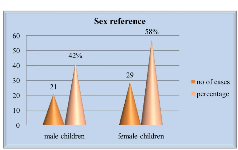 Table above bar diagram showed Sex reference of our clinical study. 