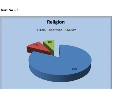 Religion Table -7 No. of Cases 