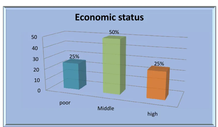 Table above bar diagram showed Economic status reference of our clinical study 