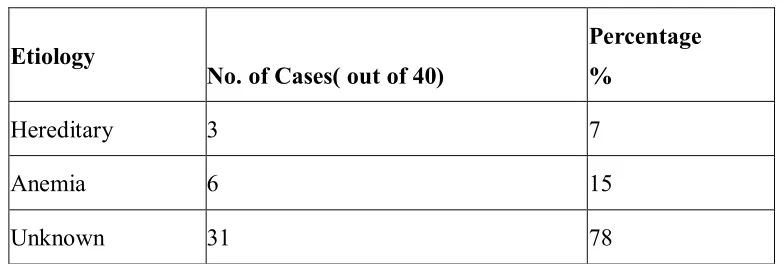 Table -9 Etiology  