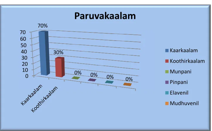 Table Above Bar Diagram Showed Paruvakaalam Reference Of Our Clinical Study. 