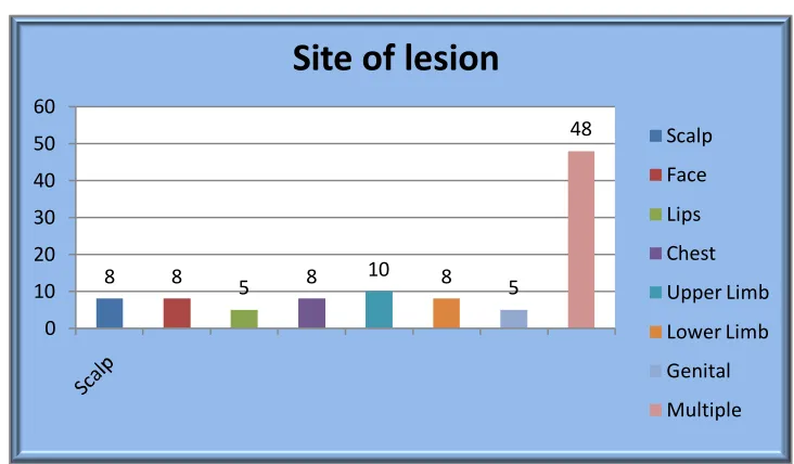 Table above bar diagram showed percentage of Site of lesion Reference of 