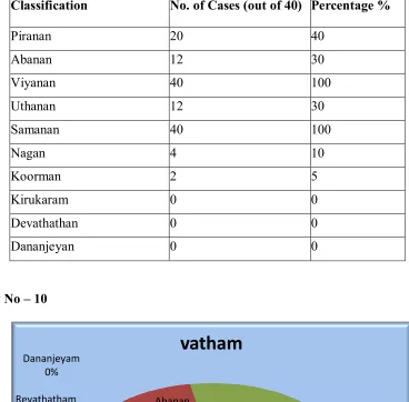 Table above bar diagram showed Vatham reference of our clinical study 