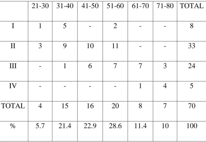 TABLE – 2 AGE DISTRIBUTION 