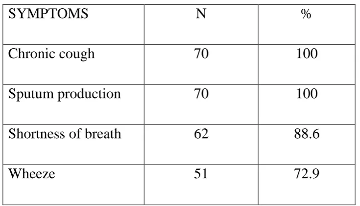 TABLE – 7 SYMPTOMS 