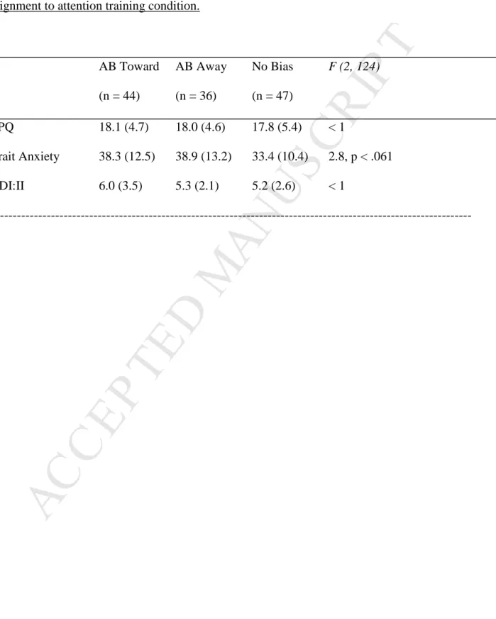 Table 1. Scores on the Spider Phobia Questionnaire (SPQ), Spielberger Trait Anxiety  Inventory, and Beck Depression Inventory (BDI:II) as a function of Initial Bias prior to  assignment to attention training condition