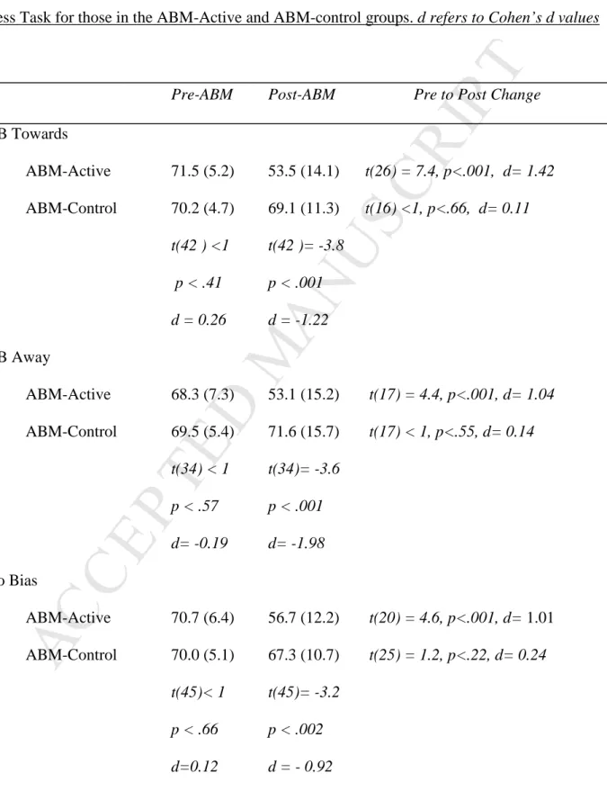Table 2. Mean Scores and Standard Deviations (in brackets) for the three initial bias groups: AB  Toward, AB Away and No Bias for pre- and post-ABM assessment periods for scores on the  Stress Task for those in the ABM-Active and ABM-control groups
