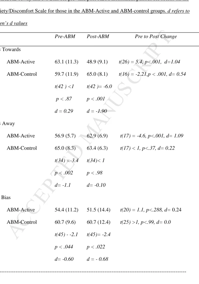 Table 3. Mean Scores and Standard Deviations (in brackets) for the three initial bias groups: AB  Toward, AB Away and No Bias for pre- and post-ABM assessment periods for scores on the  Anxiety/Discomfort Scale for those in the ABM-Active and ABM-control g