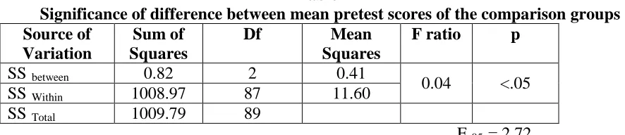 Table – 2  Significance of difference between mean pretest scores of the comparison groups 