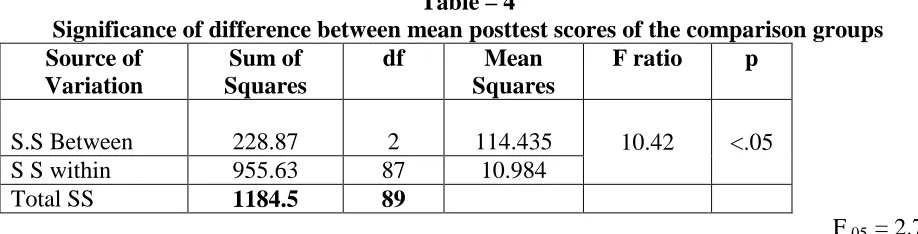 Table – 4  Significance of difference between mean posttest scores of the comparison groups 