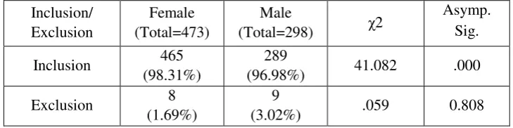 Table 1: χ2 results for inclusion and exclusion 