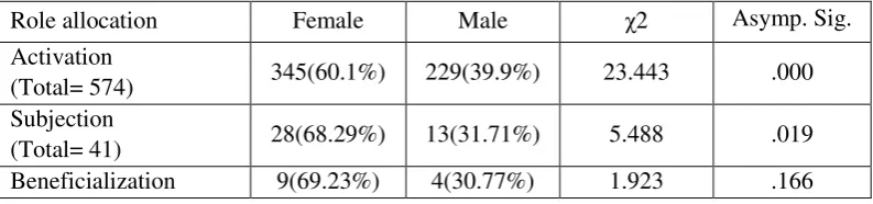 Table 2: χ2 results for role allocation  